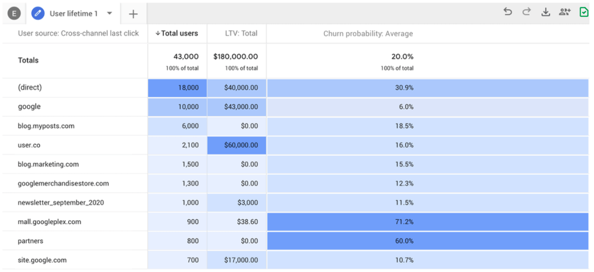 analytics4 predictive data