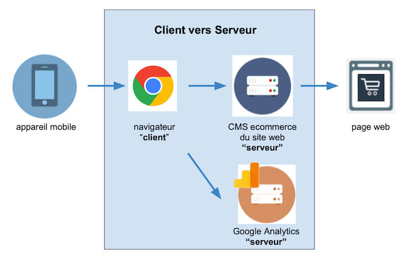 client-to-server