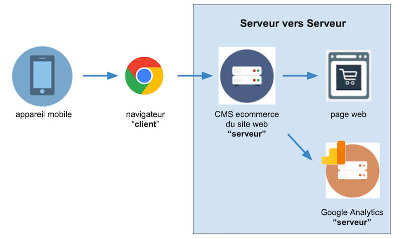 server-to-server