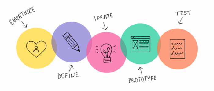 Design thinking process