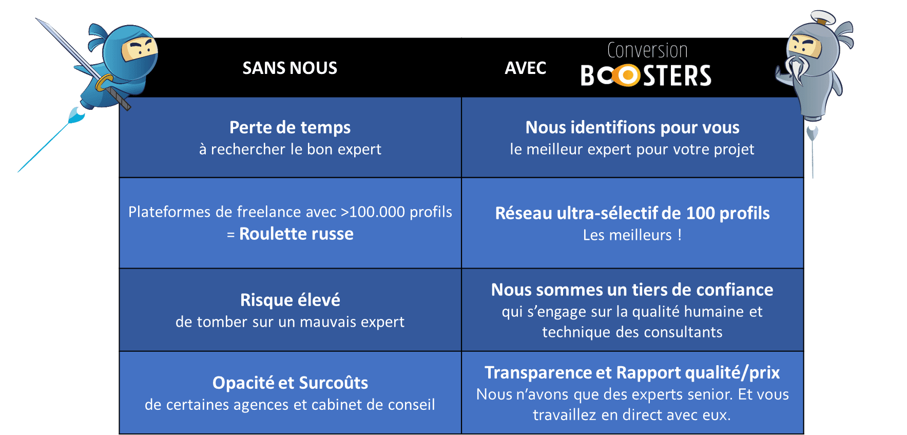 tableau avantages de Conversion Boosters