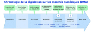 chronologie de la législation