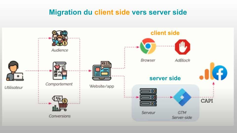 migration tracking client side vers server side
