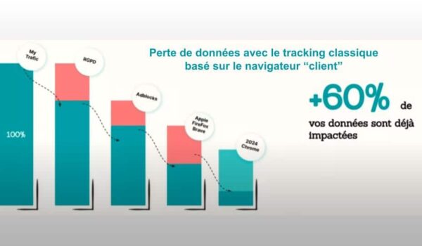 perte de données analytics avec le tracking classique