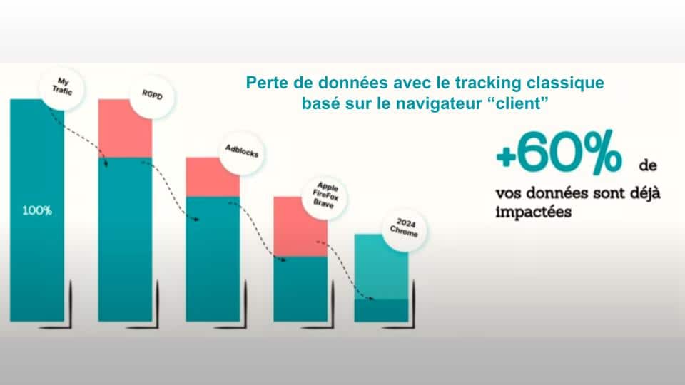 perte de données analytics avec le tracking classique