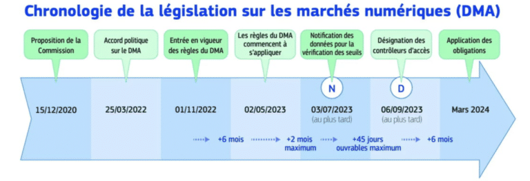chronologie de la législation