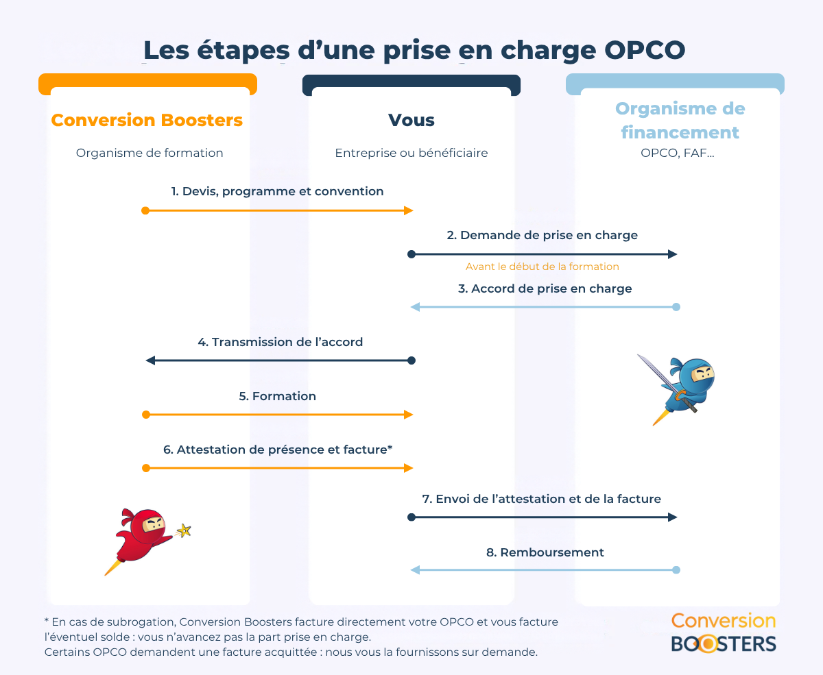 Étapes prises en charge financement formation