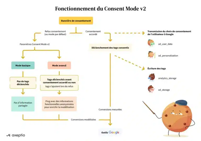 Fonctionnement consent mode v2
