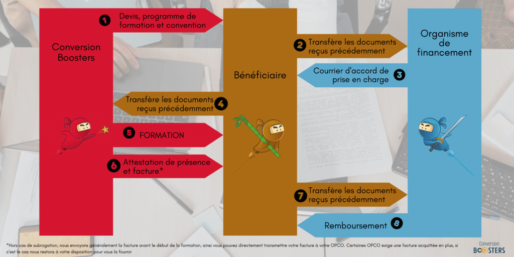 Infographie opco financement formation